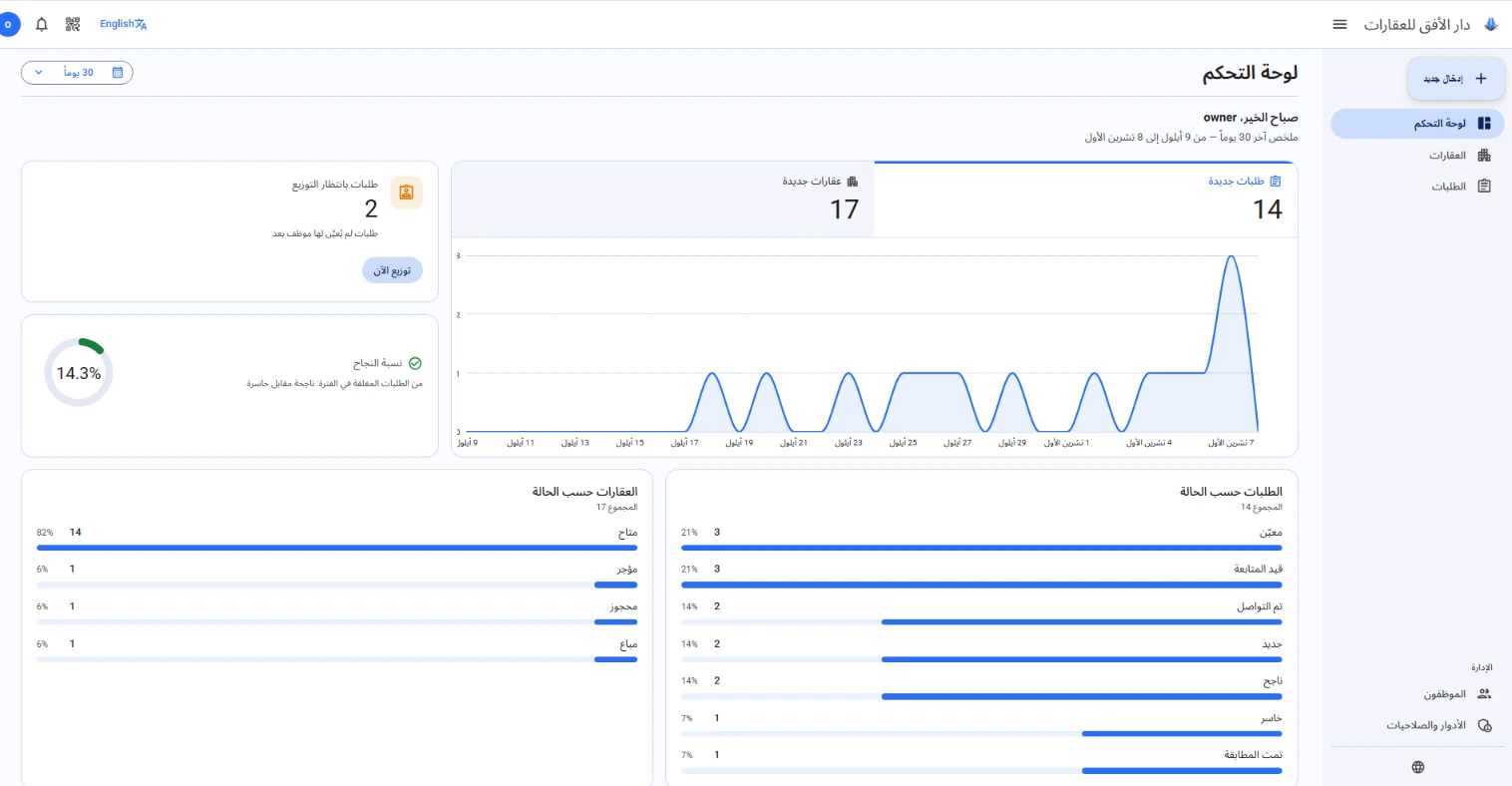The FormTags dashboard: new requests and properties over the last 30 days, success rate and requests by status