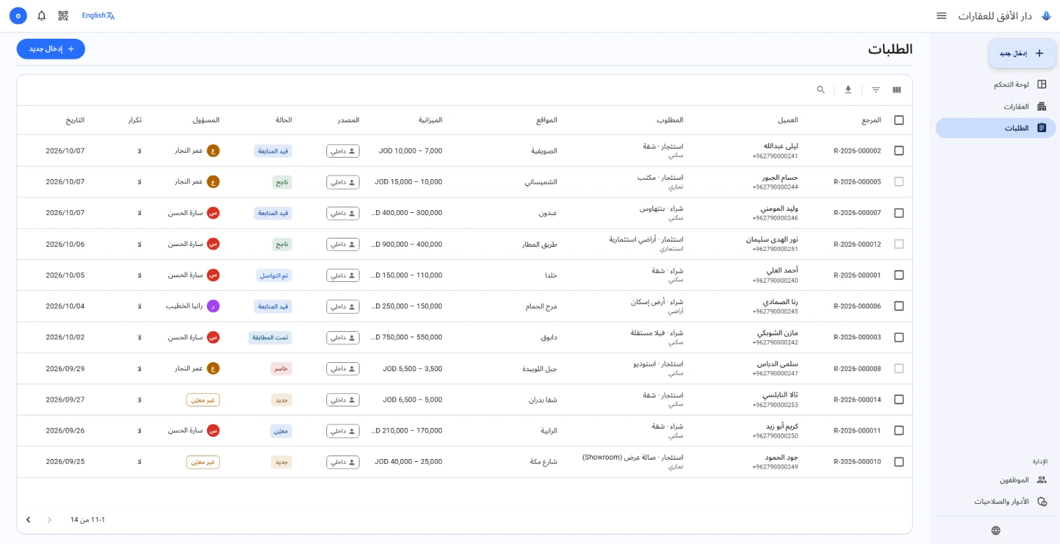 The requests list with client, request type, locations, budget, status and the employee in charge